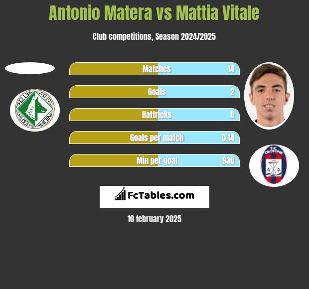 Antonio Matera vs Mattia Vitale h2h player stats