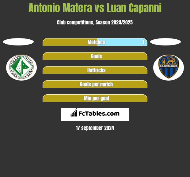 Antonio Matera vs Luan Capanni h2h player stats