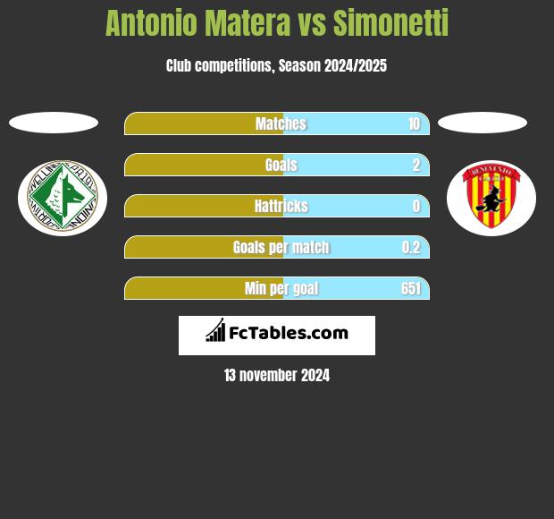 Antonio Matera vs Simonetti h2h player stats