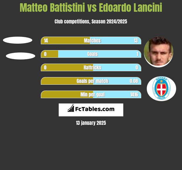 Matteo Battistini vs Edoardo Lancini h2h player stats