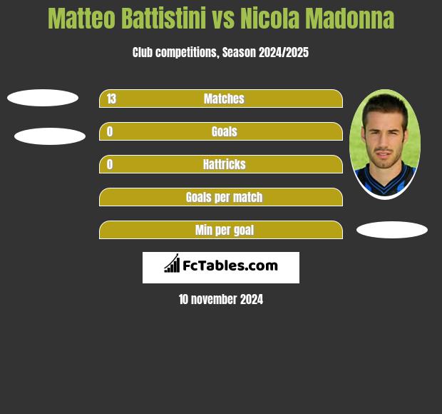 Matteo Battistini vs Nicola Madonna h2h player stats