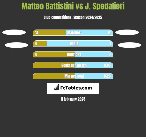 Matteo Battistini vs J. Spedalieri h2h player stats