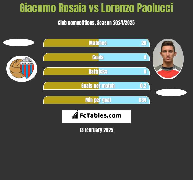 Giacomo Rosaia vs Lorenzo Paolucci h2h player stats