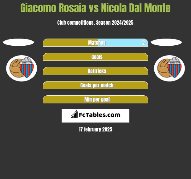 Giacomo Rosaia vs Nicola Dal Monte h2h player stats