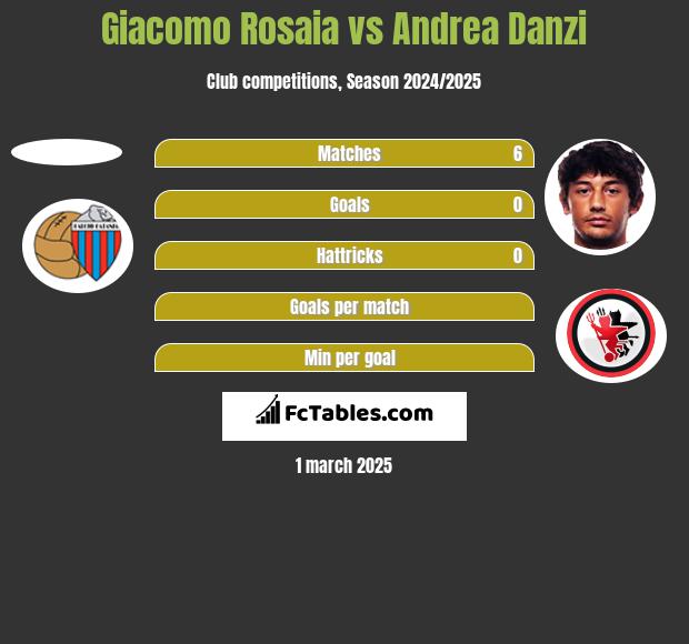 Giacomo Rosaia vs Andrea Danzi h2h player stats