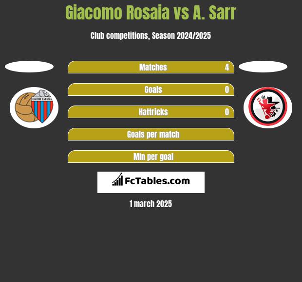 Giacomo Rosaia vs A. Sarr h2h player stats