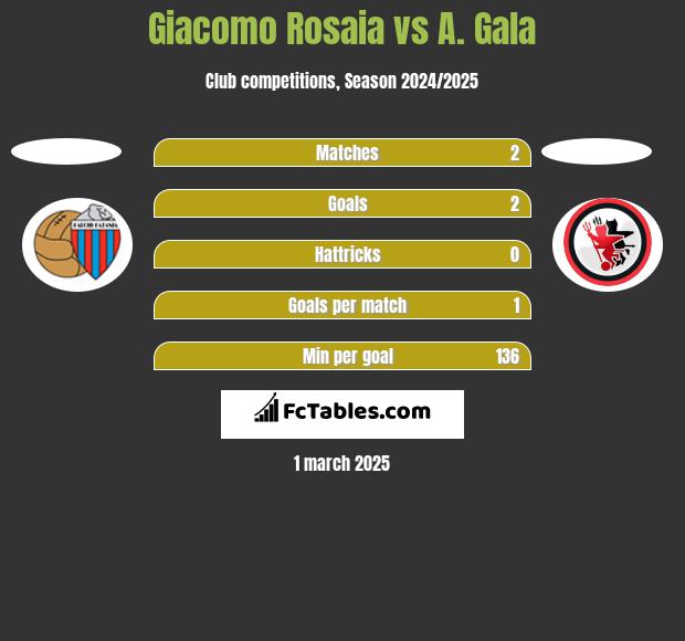 Giacomo Rosaia vs A. Gala h2h player stats