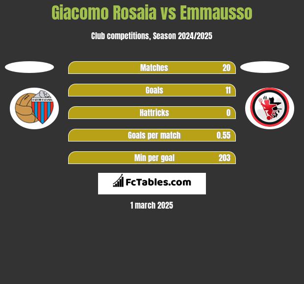 Giacomo Rosaia vs Emmausso h2h player stats