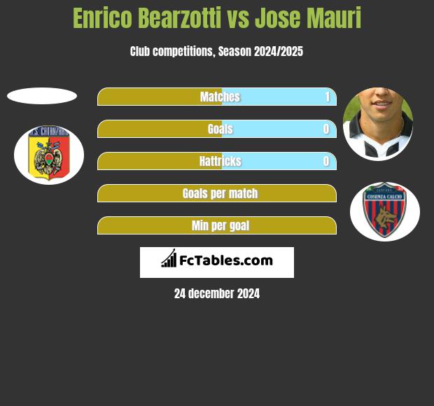 Enrico Bearzotti vs Jose Mauri h2h player stats