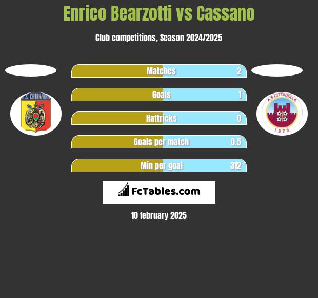 Enrico Bearzotti vs Cassano h2h player stats