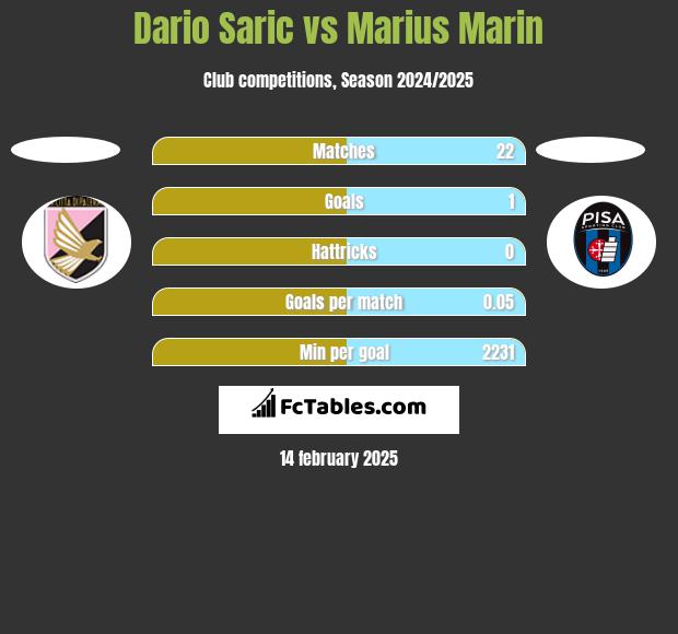 Dario Saric vs Marius Marin h2h player stats