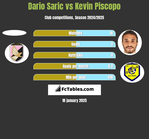 Dario Saric vs Kevin Piscopo h2h player stats