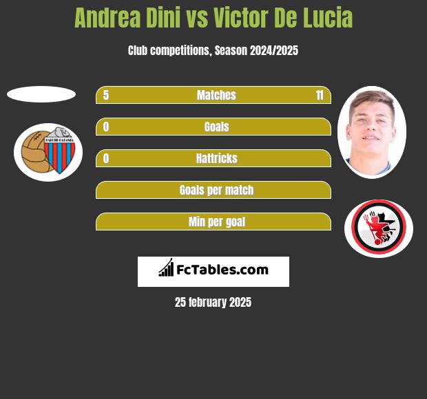 Andrea Dini vs Victor De Lucia h2h player stats