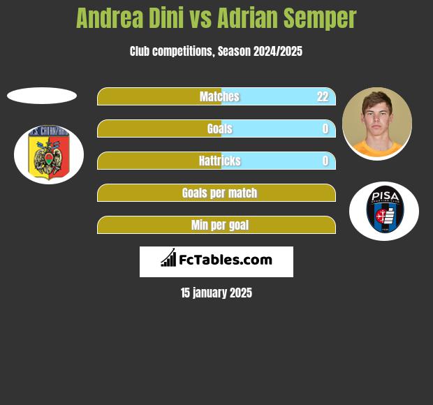 Andrea Dini vs Adrian Semper h2h player stats