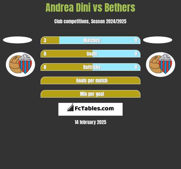 Andrea Dini vs Bethers h2h player stats