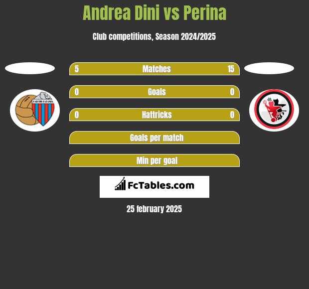 Andrea Dini vs Perina h2h player stats