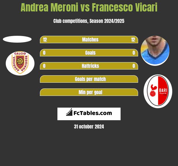 Andrea Meroni vs Francesco Vicari h2h player stats