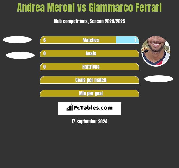 Andrea Meroni vs Giammarco Ferrari h2h player stats