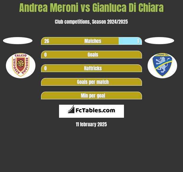 Andrea Meroni vs Gianluca Di Chiara h2h player stats