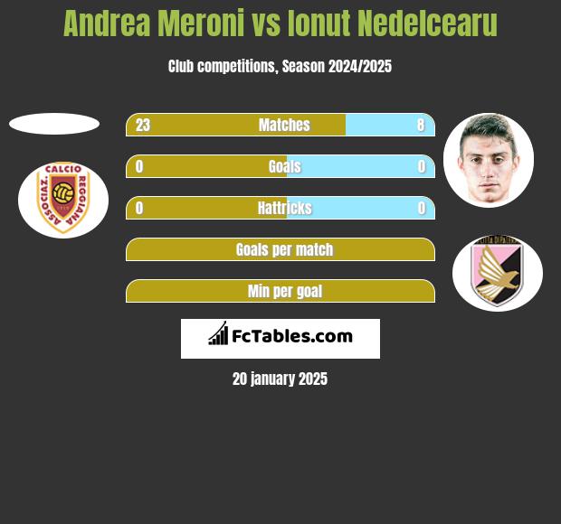 Andrea Meroni vs Ionut Nedelcearu h2h player stats