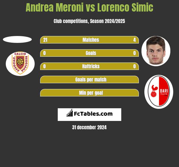 Andrea Meroni vs Lorenco Simic h2h player stats