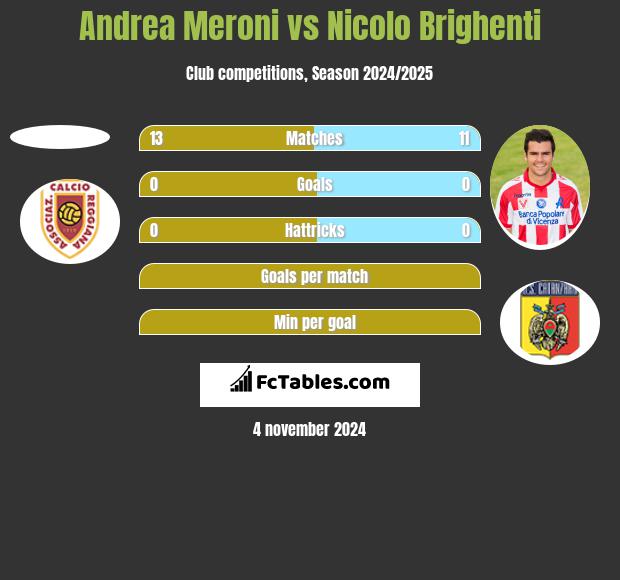 Andrea Meroni vs Nicolo Brighenti h2h player stats