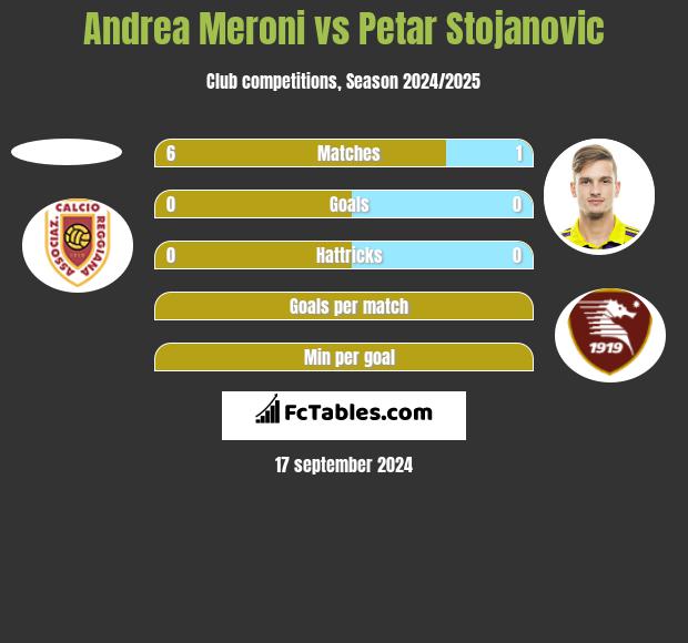 Andrea Meroni vs Petar Stojanovic h2h player stats