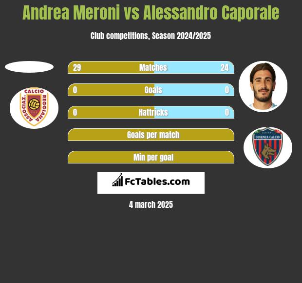 Andrea Meroni vs Alessandro Caporale h2h player stats