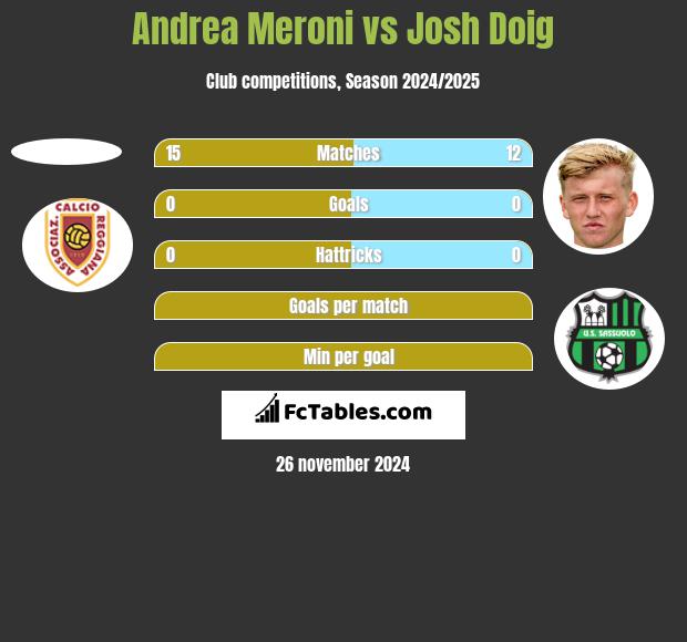 Andrea Meroni vs Josh Doig h2h player stats