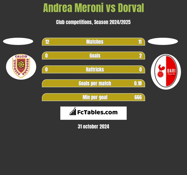 Andrea Meroni vs Dorval h2h player stats