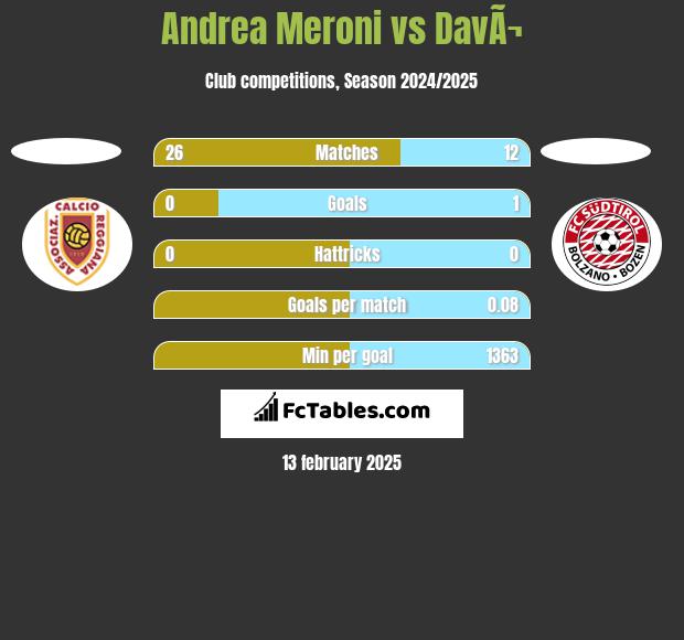 Andrea Meroni vs DavÃ¬ h2h player stats