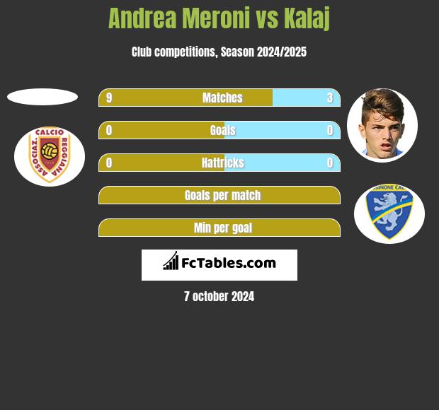 Andrea Meroni vs Kalaj h2h player stats