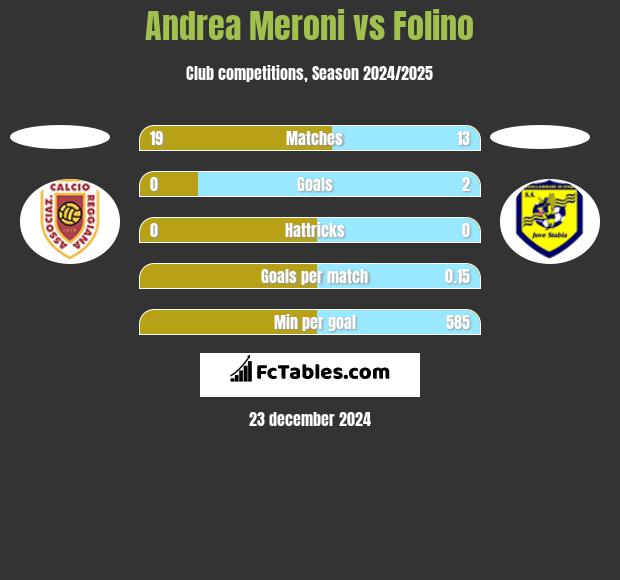 Andrea Meroni vs Folino h2h player stats