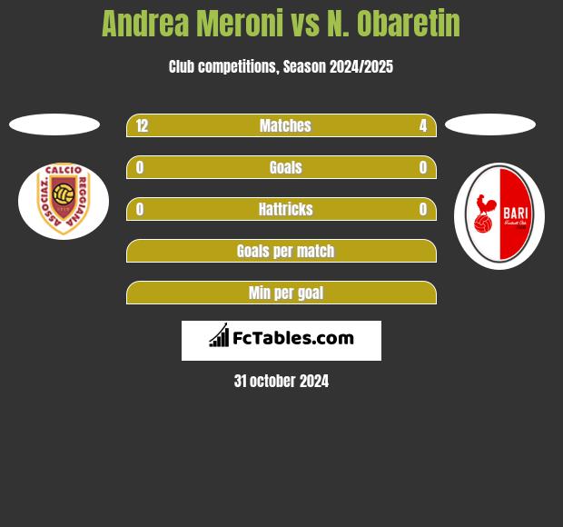 Andrea Meroni vs N. Obaretin h2h player stats