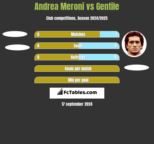 Andrea Meroni vs Gentile h2h player stats