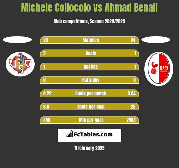 Michele Collocolo vs Ahmad Benali h2h player stats