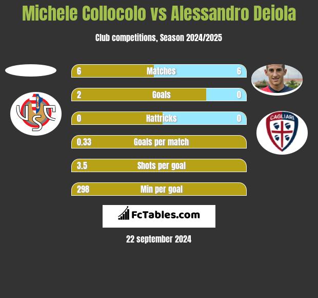 Michele Collocolo vs Alessandro Deiola h2h player stats