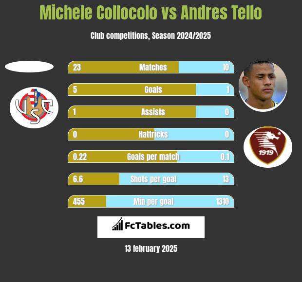 Michele Collocolo vs Andres Tello h2h player stats