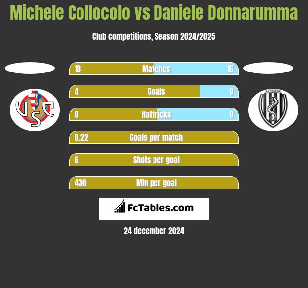 Michele Collocolo vs Daniele Donnarumma h2h player stats