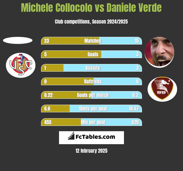 Michele Collocolo vs Daniele Verde h2h player stats