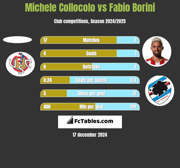 Michele Collocolo vs Fabio Borini h2h player stats