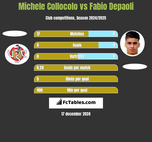 Michele Collocolo vs Fabio Depaoli h2h player stats