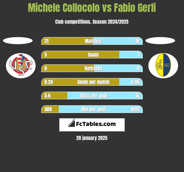 Michele Collocolo vs Fabio Gerli h2h player stats