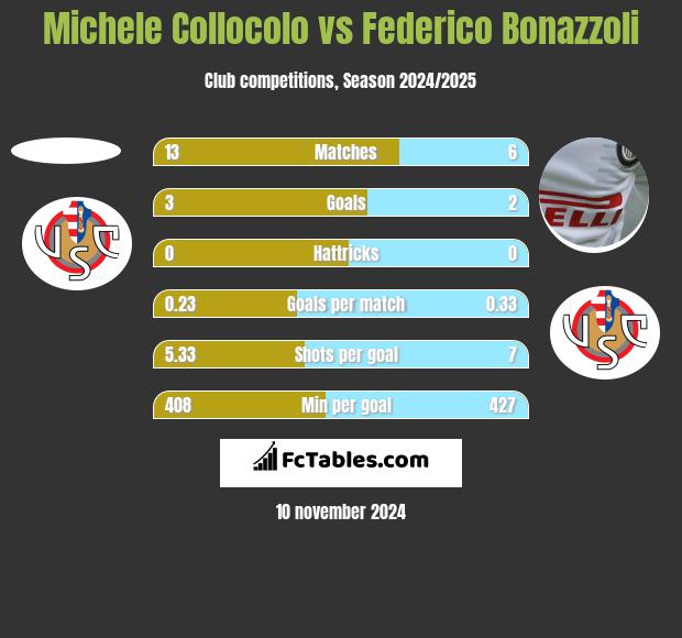 Michele Collocolo vs Federico Bonazzoli h2h player stats