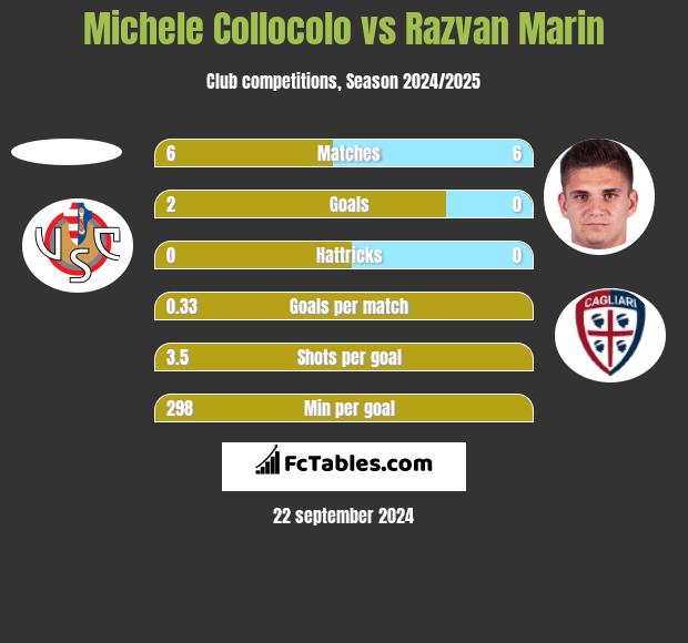 Michele Collocolo vs Razvan Marin h2h player stats