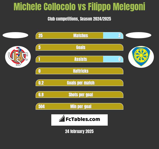 Michele Collocolo vs Filippo Melegoni h2h player stats