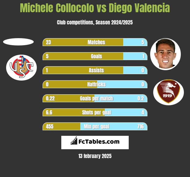 Michele Collocolo vs Diego Valencia h2h player stats