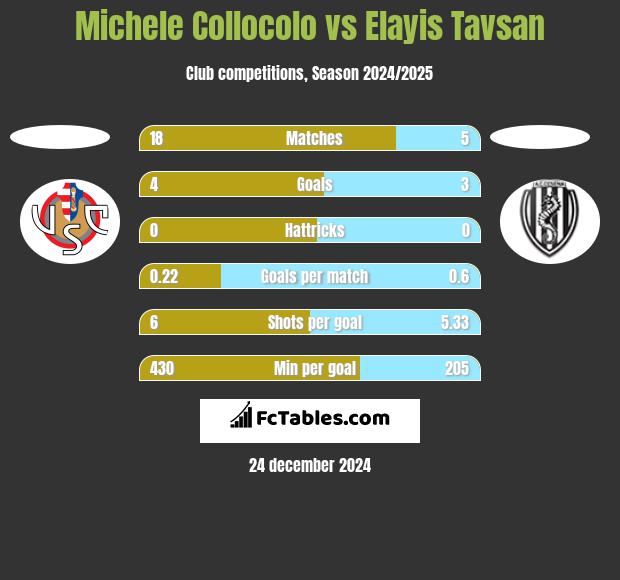 Michele Collocolo vs Elayis Tavsan h2h player stats