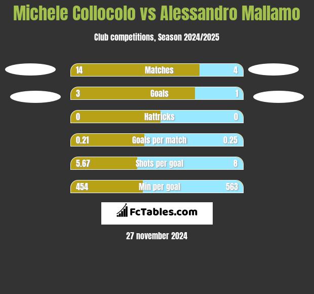 Michele Collocolo vs Alessandro Mallamo h2h player stats