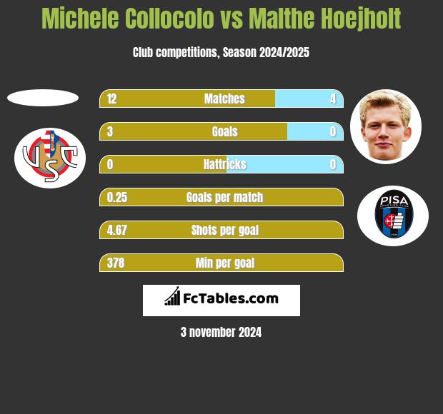 Michele Collocolo vs Malthe Hoejholt h2h player stats